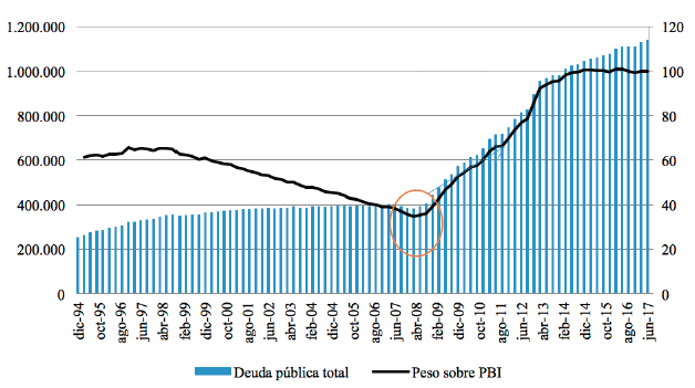 Deuda pública total de España (eje izquierdo) y peso sobre el PBI (eje derecho), diciembre de 1994 a junio de 2017 (cifras en millones de euros corrientes)