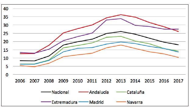 Tasa de desempleo oficial de mayores de 16 años en España y Comunidades seleccionadas, 2006-2017
