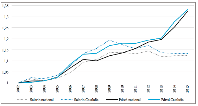 Evolución del salario real y de la productividad laboral en España y Cataluña, 2002-2015 (base 2002 = 1)
