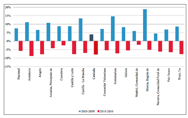 Evolución del salario real entre 2003-2009 y 2010-2016 en España y sus Comunidades Autónomas
