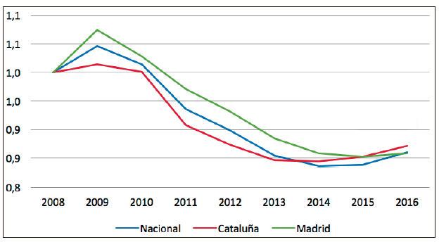 Evolución de la renta media de hogares en España y las Comunidades de Madrid y Cataluña, 2008-2016 (base 2008 = 1)