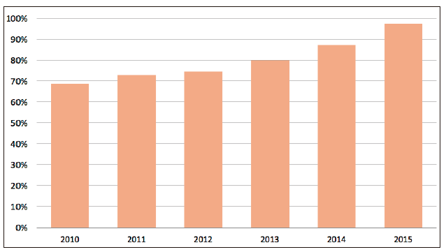 Tasa de explotación del trabajo en la industria manufacturera en España, 2010-2015
