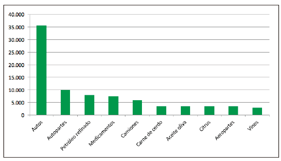 Principales productos de exportación de España en 2016 (cifras en millones de dólares)