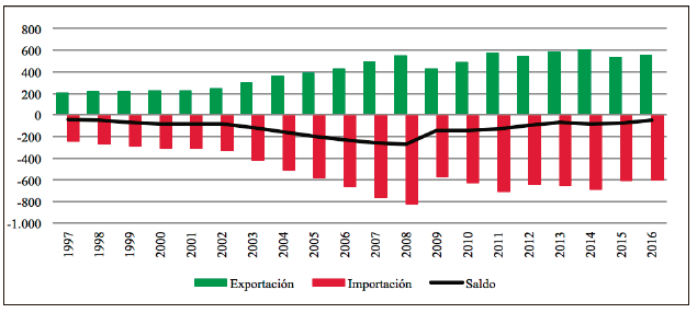 Balanza comercial de España 1997-2016 (cifras enmiles de millores de dólares corrientes