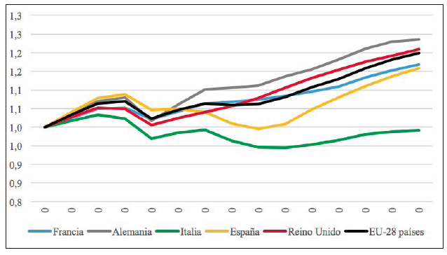 Evolución del PBI en las principales economías de la UE y promedio de los 28 países entre 2005 y 2019(2005 = 1)
