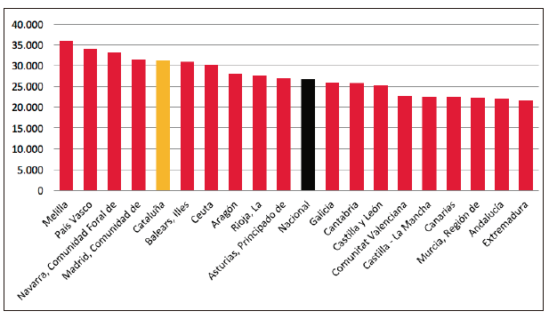 Renta media por hogar en España por Comunidad Autónoma y nacional en 2016 (cifras en euros)