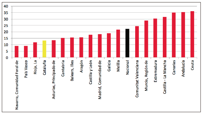 Tasa de riesgo de pobreza o exclusión social por Comunidad Autónoma y nacional en España, 2016