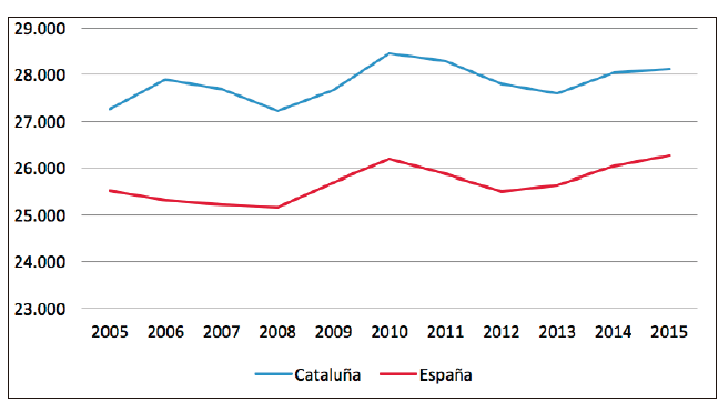 Salario bruto anual en la industria manufacturera en España y Generalitat de Catalunya, 2005-2015 (cifras en euros corrientes)