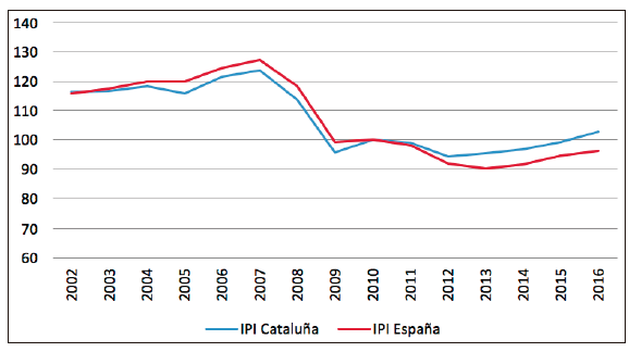 Índice de producción industrial en Cataluña y España, 2002-2016 (base 2010 = 1)