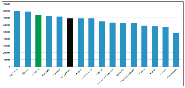 Productividad de la industria manufacturera en España por Comunidad Autónoma medida como PBI de la manufactura en euros por asalariado, 2015