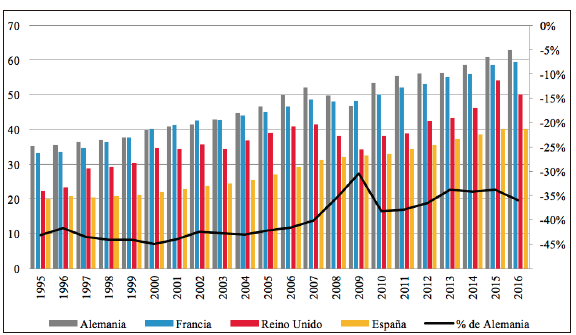 Productividad (medida como valor agregado bruto [VAB] por hora trabajada, en euros) en la industria manufacturera en pa&iacute;ses seleccionados de la UE (eje izquierdo) y diferencia porcentual de Espa&ntilde;a con respecto a Alemania (eje derecho), 1995-2016