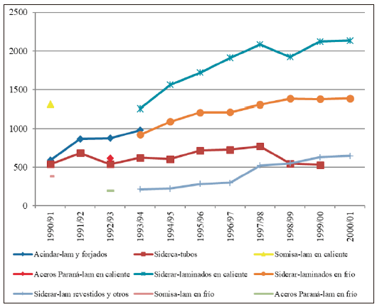 Nivel de producción por empresa (miles de toneladas)