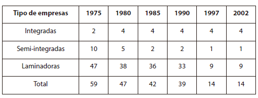 Cantidad de empresas siderúrgicas (en valores absolutos)