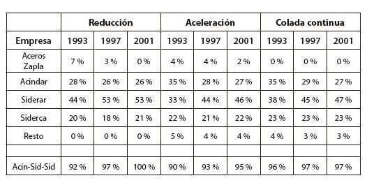 Capacidad operable por empresa y por etapa de la producción (%).