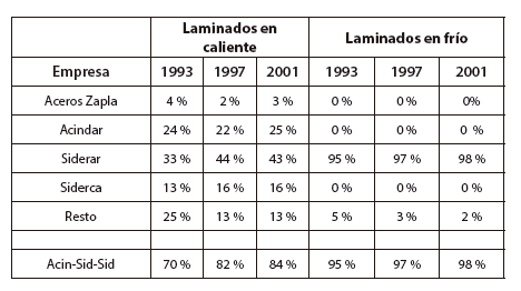 Capacidad operable por empresa y por etapa de la producción (%)