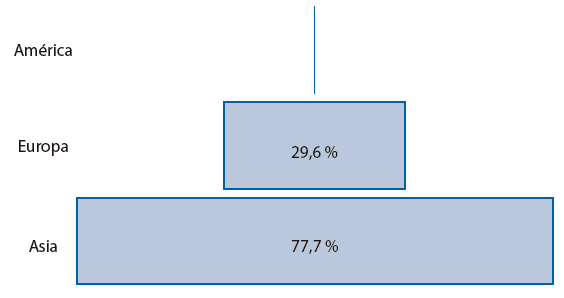 Distribuci&oacute;n continental del potencial industrial en 1750 (%)