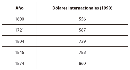Evoluci&oacute;n del producto bruto per c&aacute;pita en Jap&oacute;n (1600-1874)