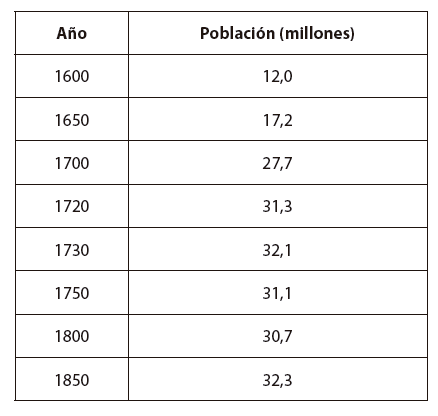 Evoluci&oacute;n demogr&aacute;fica del Jap&oacute;n Tokugawa19