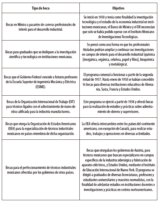 Programa de becas del Banco de M�xico (1959)