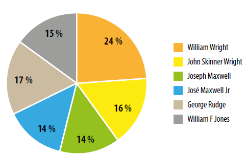 Composi��o da empresa entre 1844 e 1849