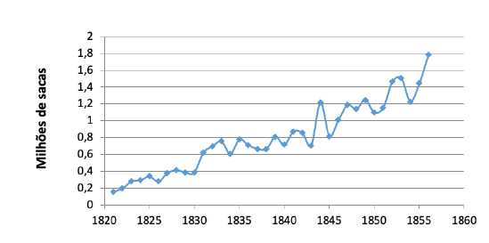 Importa��es de caf� dos Estados Unidos (1820-1860)