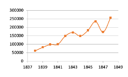 Exporta��es de caf� da Maxwell Wright (em sacas)