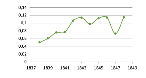 Rela��o das exporta��es da firma sobre as exporta��es do Imp�rio (em sacas de caf�)