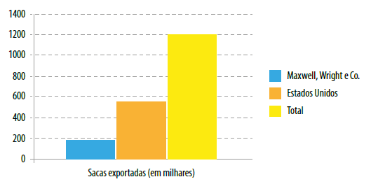 Exporta��es brasileiras de caf� no ano de1845 (em milhares)