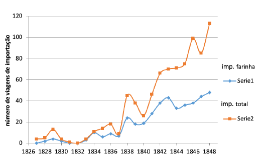 Importa��es de farinha pelo total de importa��es (em viagens)