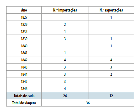 Mapa comercial com a �frica por n�mero de viagens