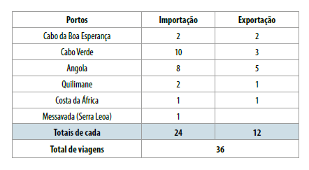 N�mero de viagens comerciais com a �frica por porto de origem e destino