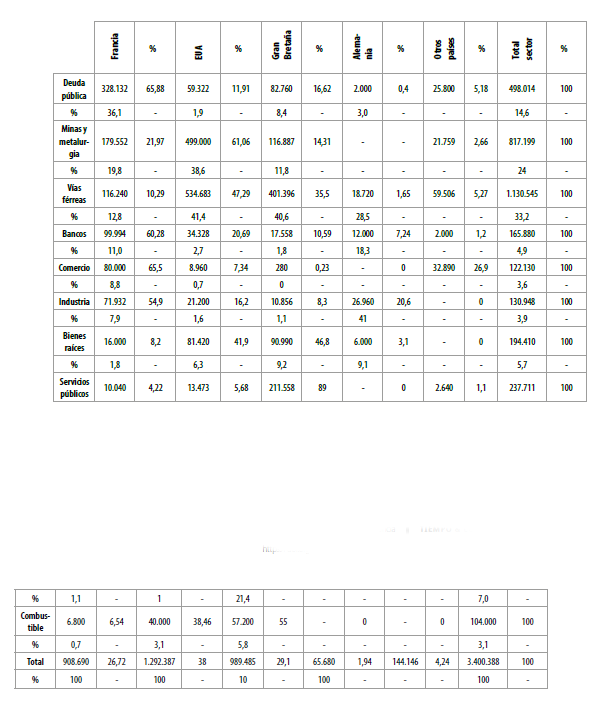 Inversin extranjera en Mxico en 1910 (pases y sectores)*