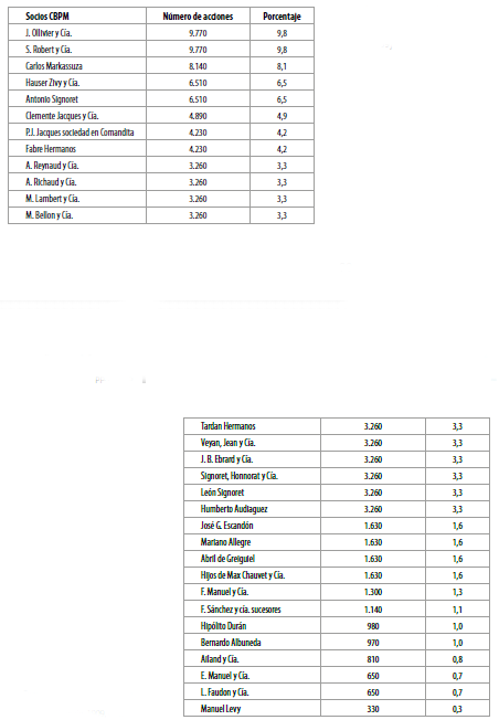 Principales inversionistas de la Compaa Bancaria de Pars y Mxico (1909)