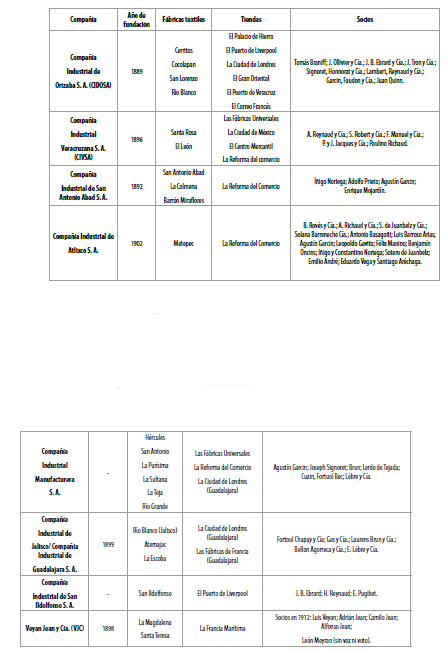 Grandes compaas textiles de Mxico (1912)