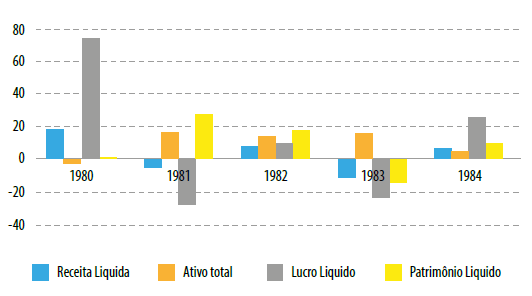Taxa de crescimento anual de alguns indicadores financeiros do Grupo Votorantim, 1980-1984— valores em percentual