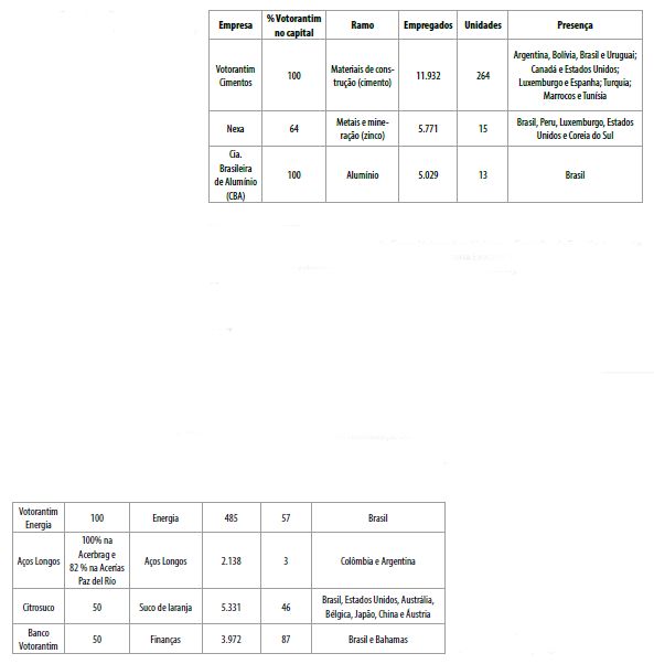 Portfólio do Grupo Votorantim (2019)