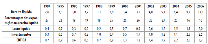 Indicadores financeiros e patrimoniais do Grupo Votorantim, 1994-2006 — valores em bilhões de dólares