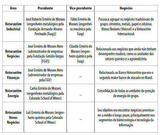 Unidades de negócio do Grupo Votorantim em 2001