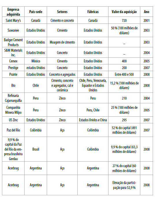 Aquisições do Grupo Votorantim no exterior, 2001-2008 (valores em milhões de dólares)