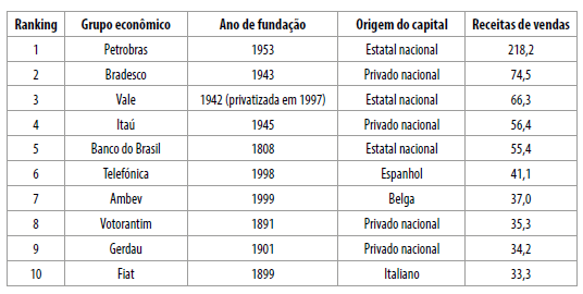 Os 10 maiores grupos econômicos do Brasil,2007 (receitas de vendas em bilhões de reais)