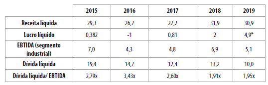Resultados financeiros do Grupo Votorantim, 2015-2019 (em bilhões de reais)