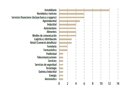 Sectores en los que compiten los GEF presentados en este documento