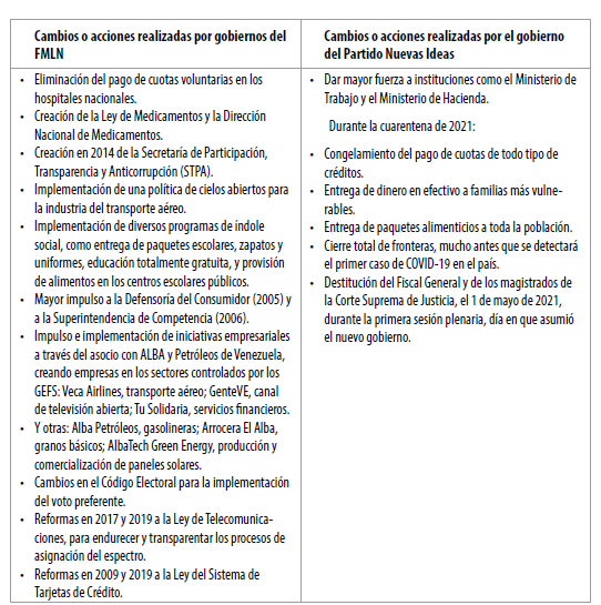 Principalesacciones y cambios polticosimplementados durante losgobiernos de El Salvadorentre 2009 y 2021