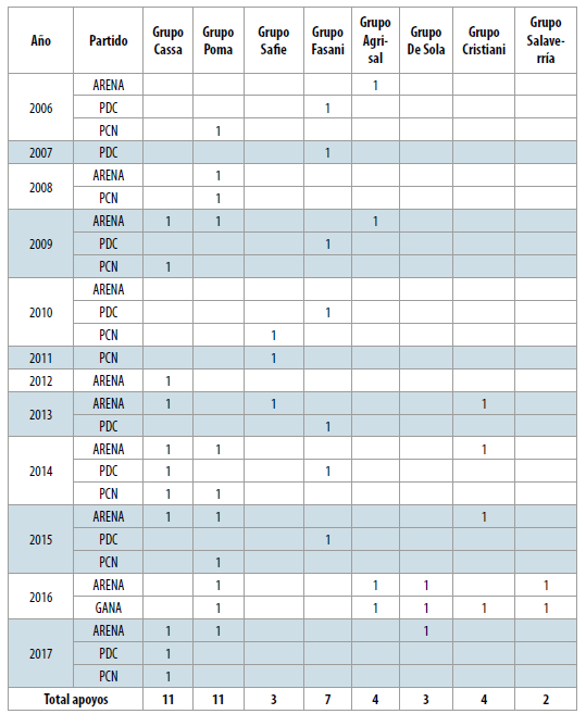 Detalle de partidos polticos financiados por los GEFS