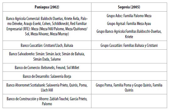 Principales familias y grupos empresariales salvadoreos relacionados con la banca identificadospor diversos autores entre los aos 2000 y 2010