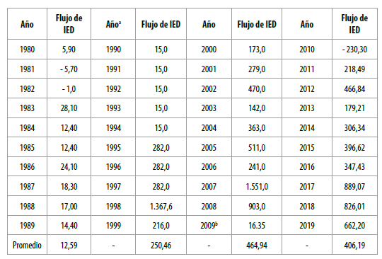 Flujos de IED en El Salvador de 1980-2019 (en millones de USD)