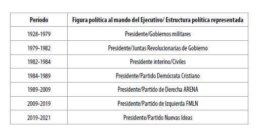 Resumen de estructuras polticas en el gobierno de turno en El Salvador