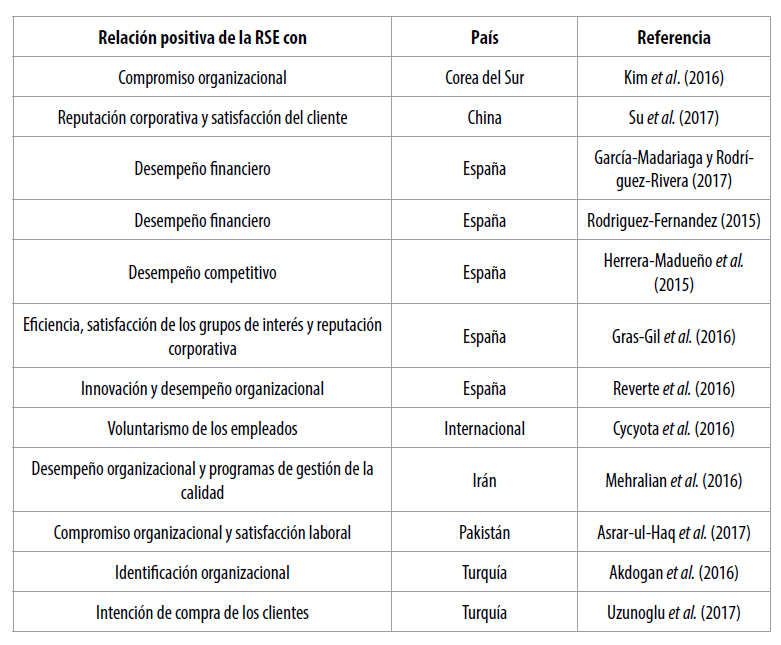 Impacto de la RSE en las organizaciones