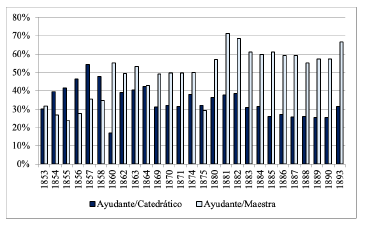 Ratio salarial de categorías seleccionadas en la función social