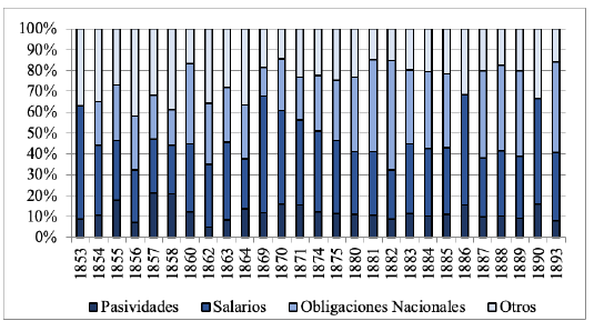 Composición porcentual del gasto público en Uruguay (c. 1853-1893)